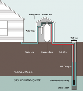 Well Pumps And Tanks – Arcadia Drilling