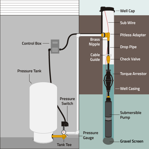 Submersible Well Pump System Diagram